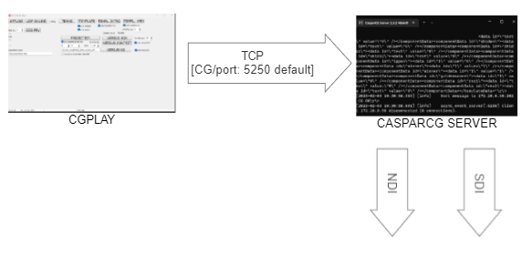 Command workflow